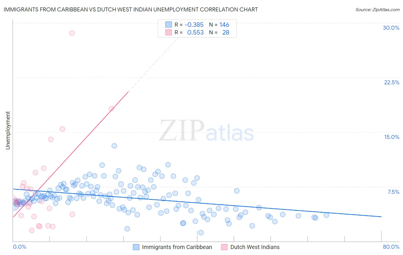 Immigrants from Caribbean vs Dutch West Indian Unemployment