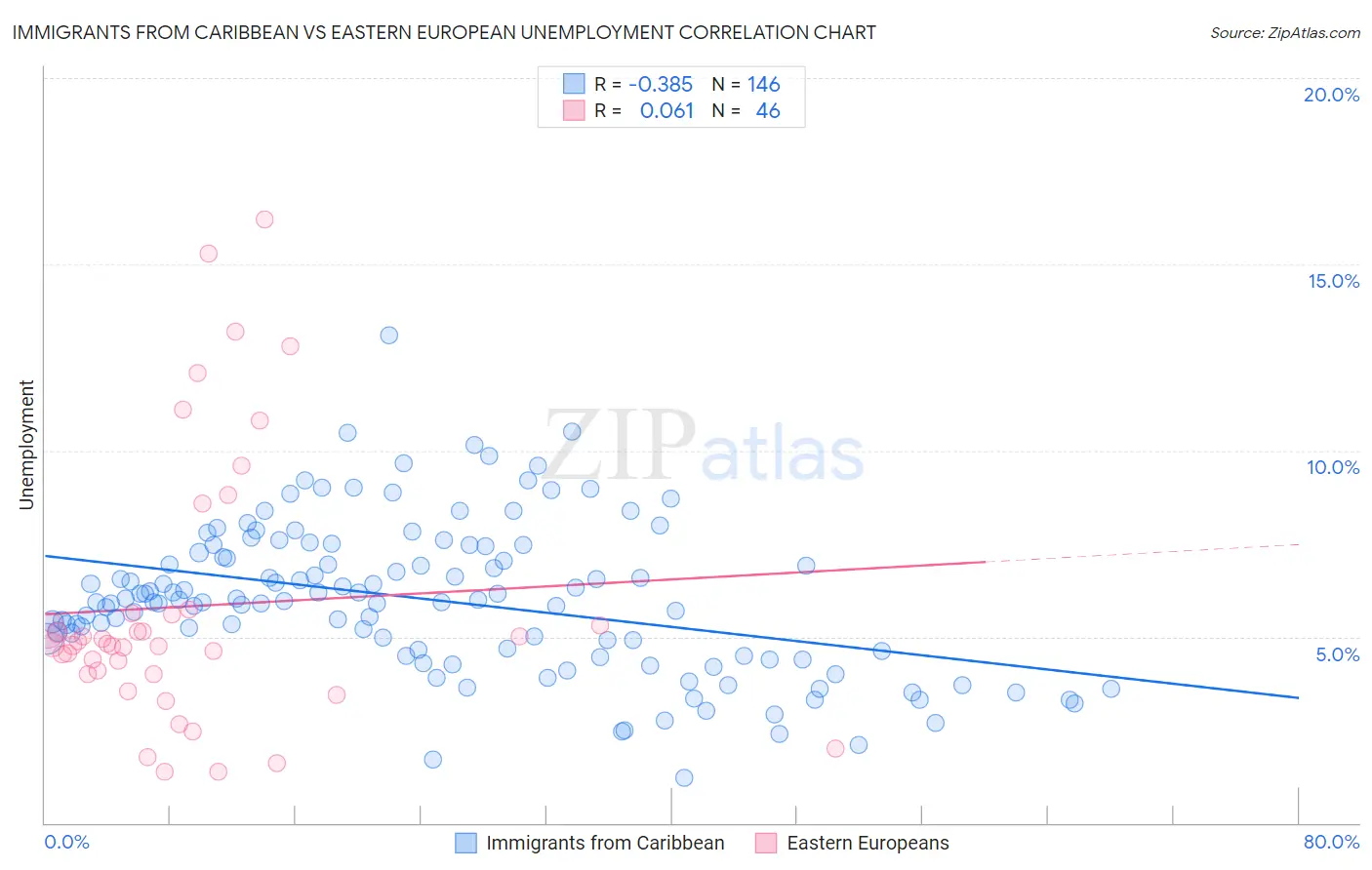 Immigrants from Caribbean vs Eastern European Unemployment