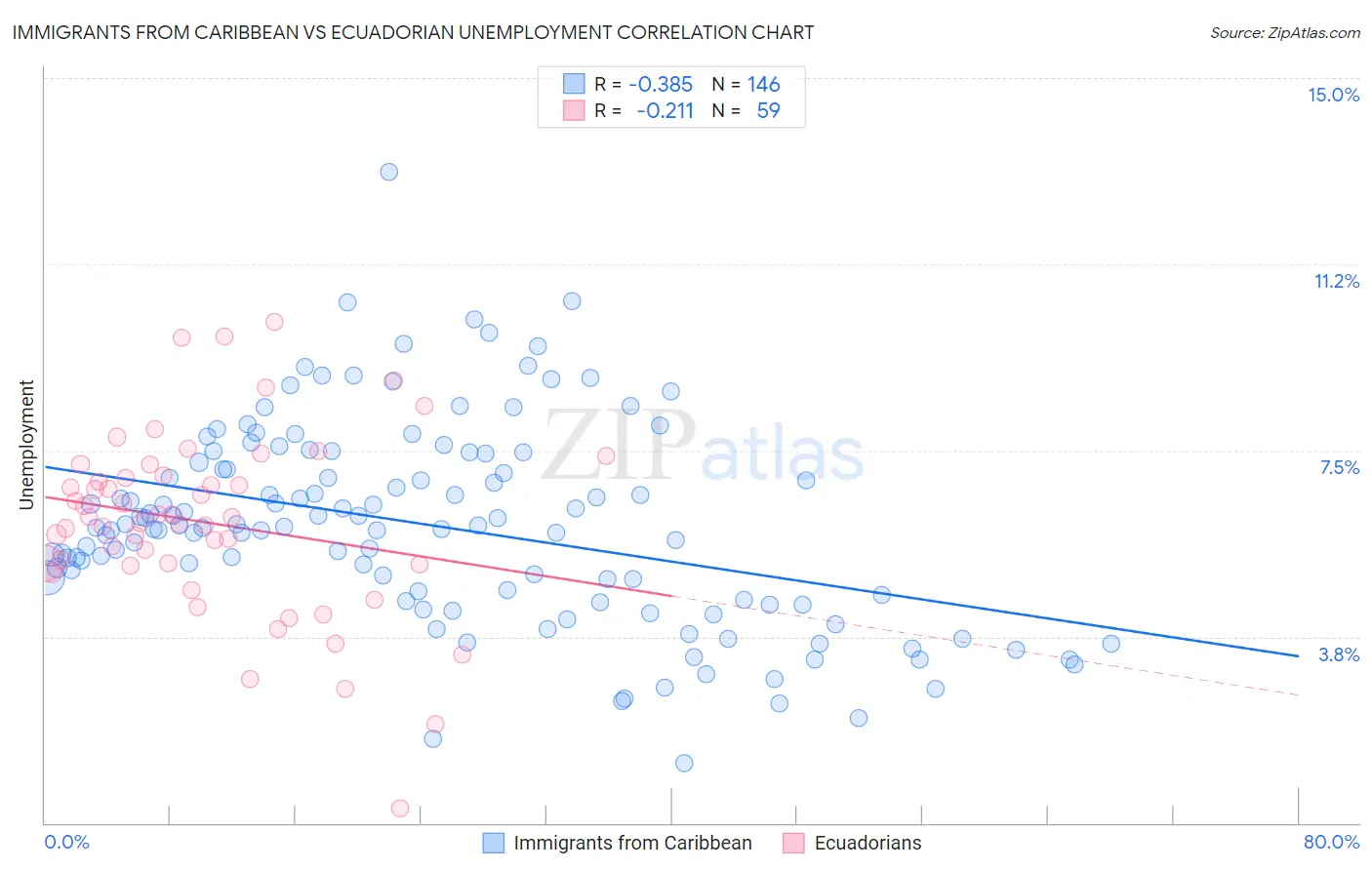 Immigrants from Caribbean vs Ecuadorian Unemployment