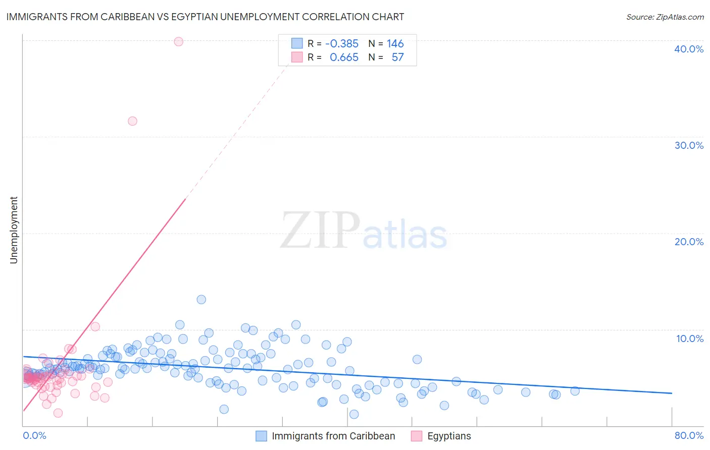 Immigrants from Caribbean vs Egyptian Unemployment
