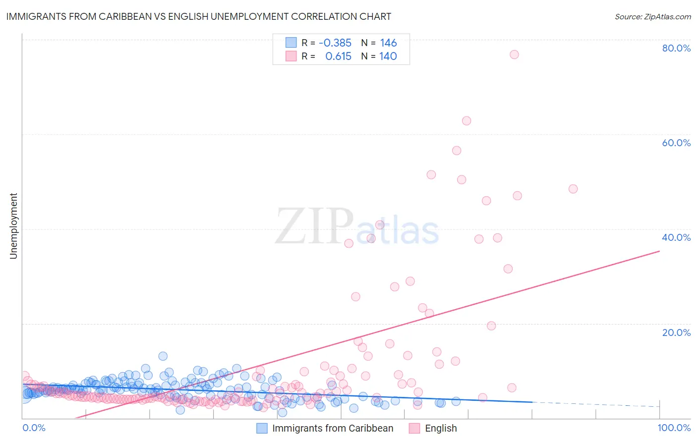 Immigrants from Caribbean vs English Unemployment