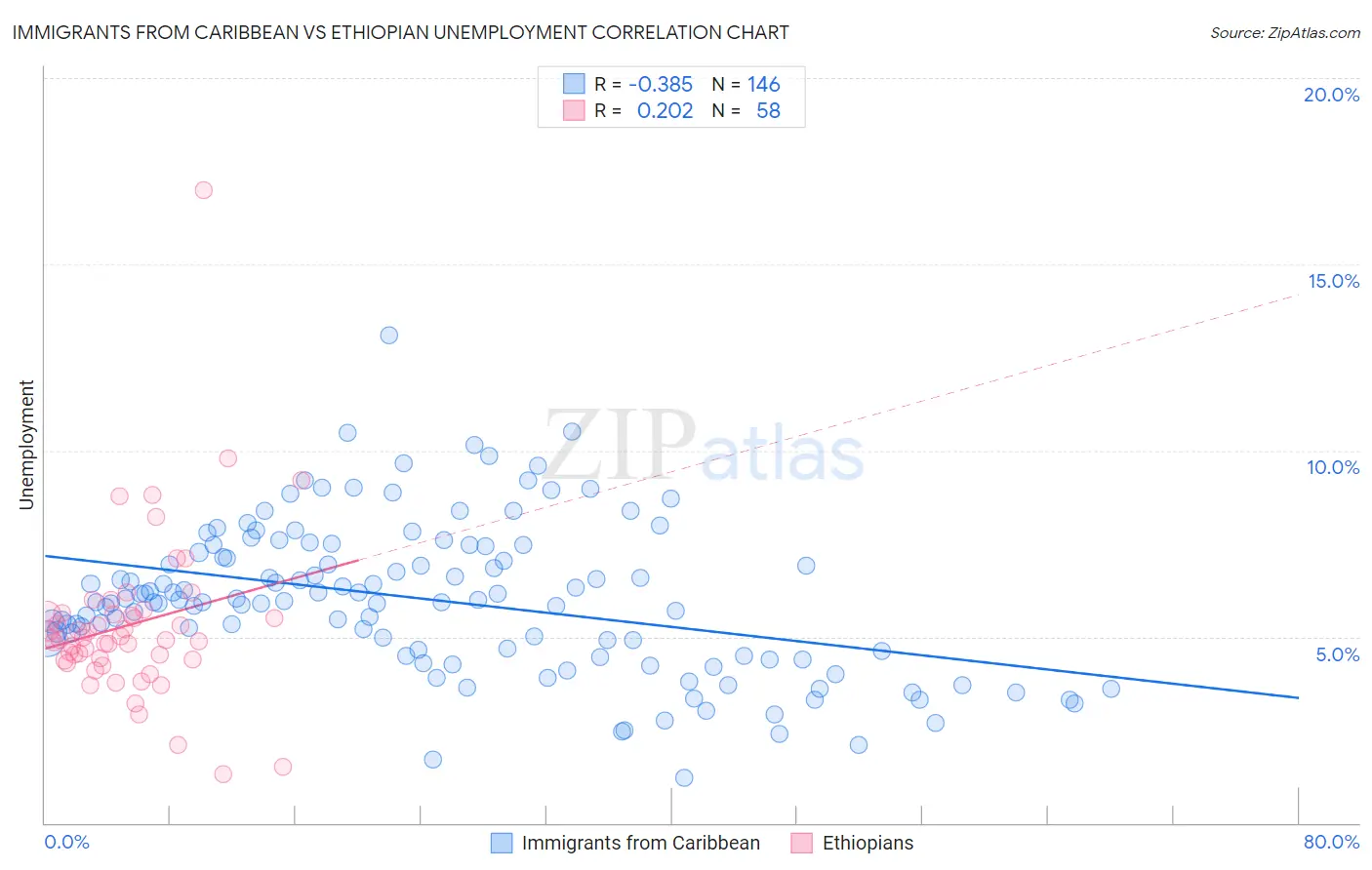 Immigrants from Caribbean vs Ethiopian Unemployment