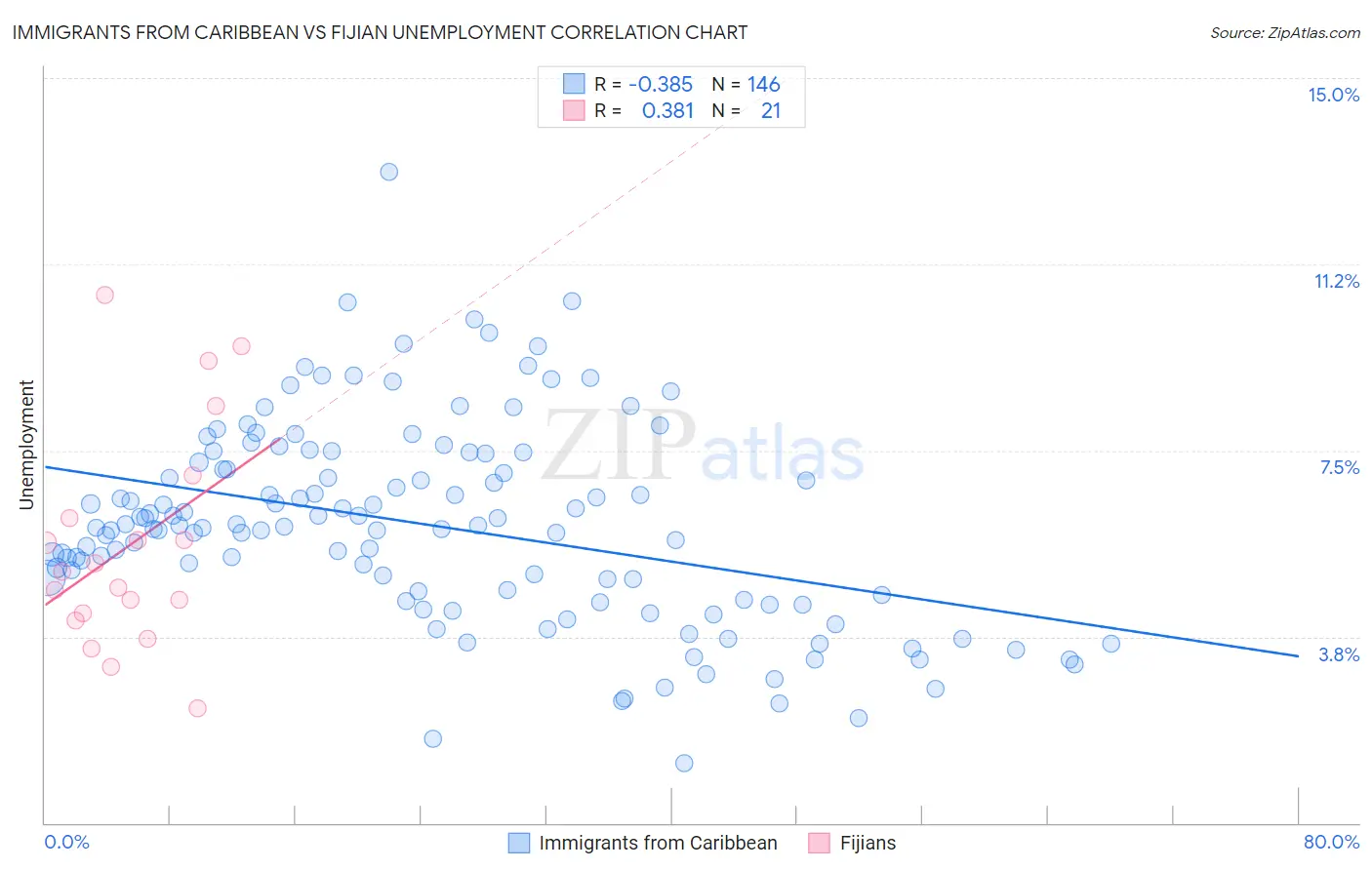 Immigrants from Caribbean vs Fijian Unemployment