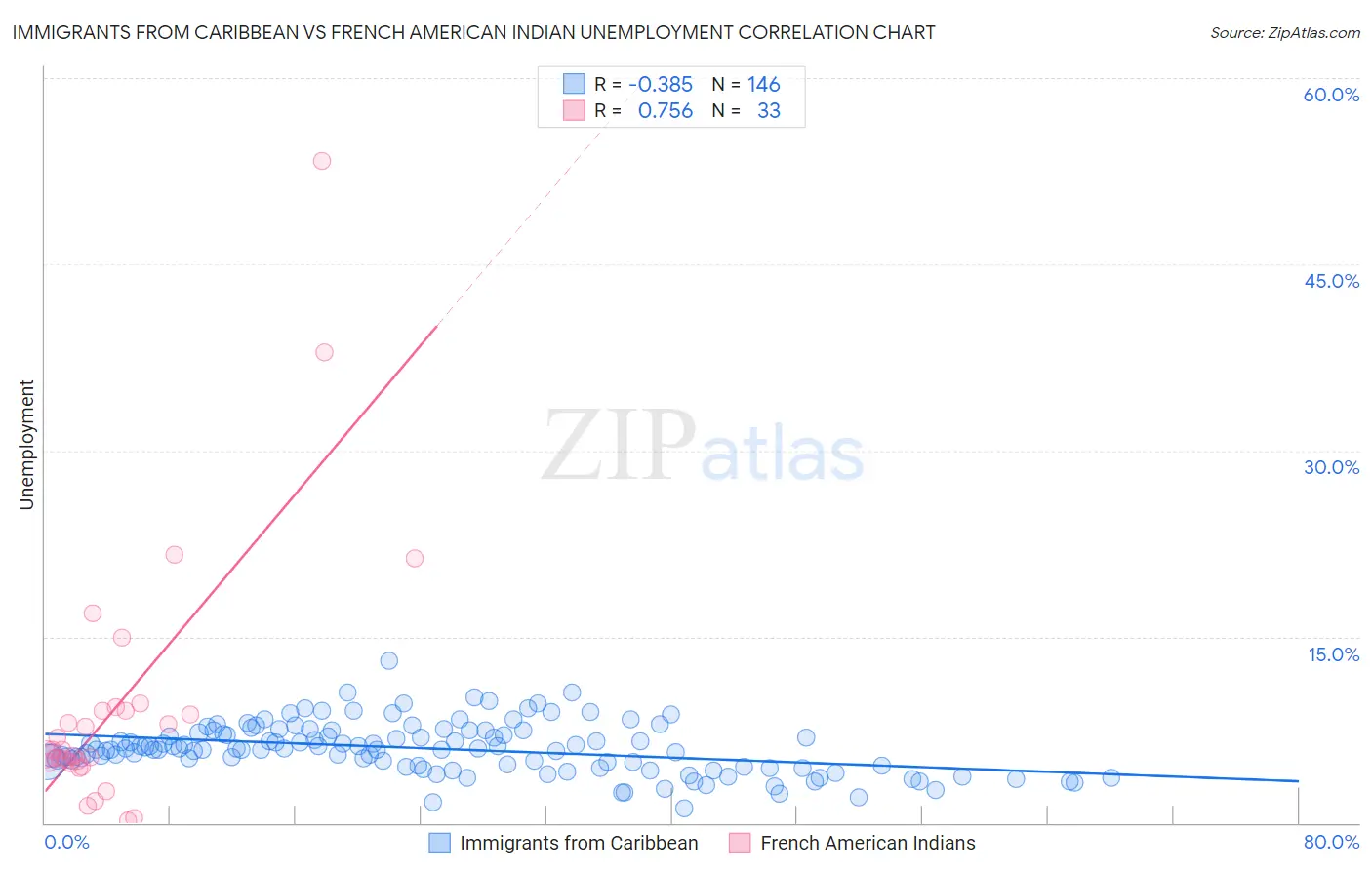 Immigrants from Caribbean vs French American Indian Unemployment