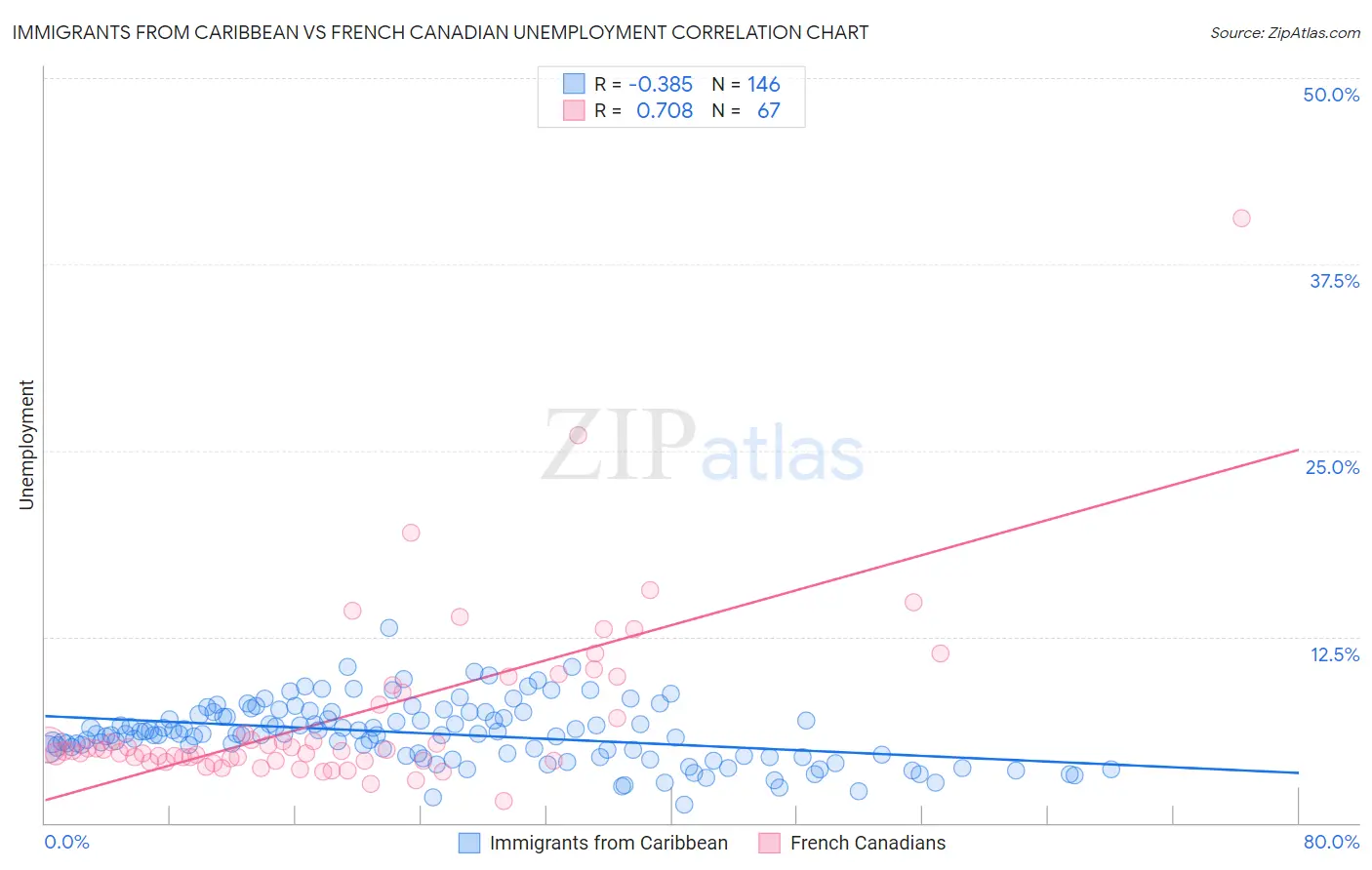 Immigrants from Caribbean vs French Canadian Unemployment