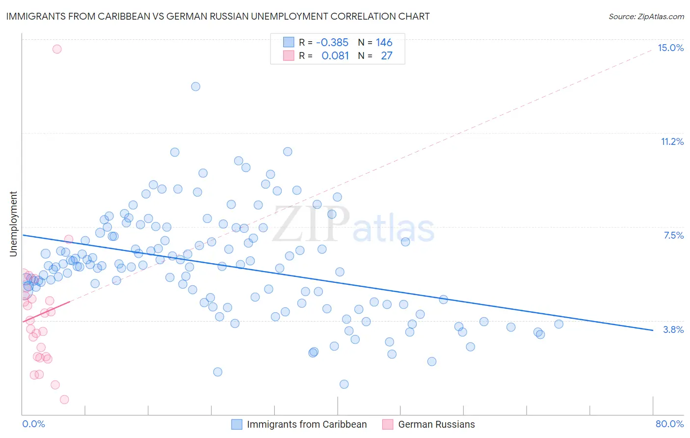 Immigrants from Caribbean vs German Russian Unemployment