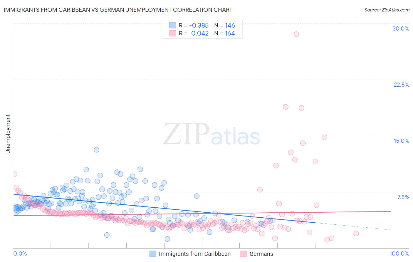 Immigrants from Caribbean vs German Unemployment