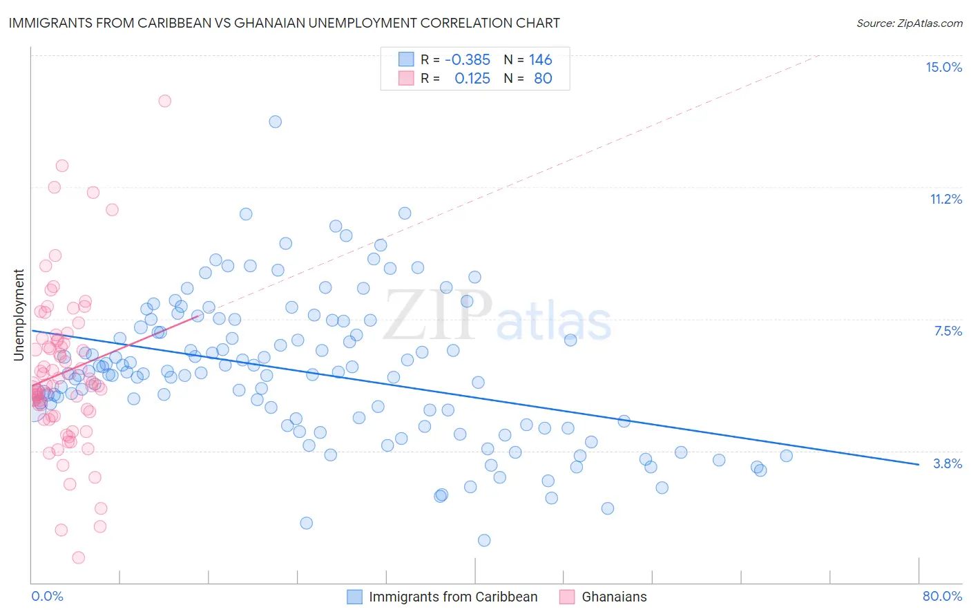 Immigrants from Caribbean vs Ghanaian Unemployment