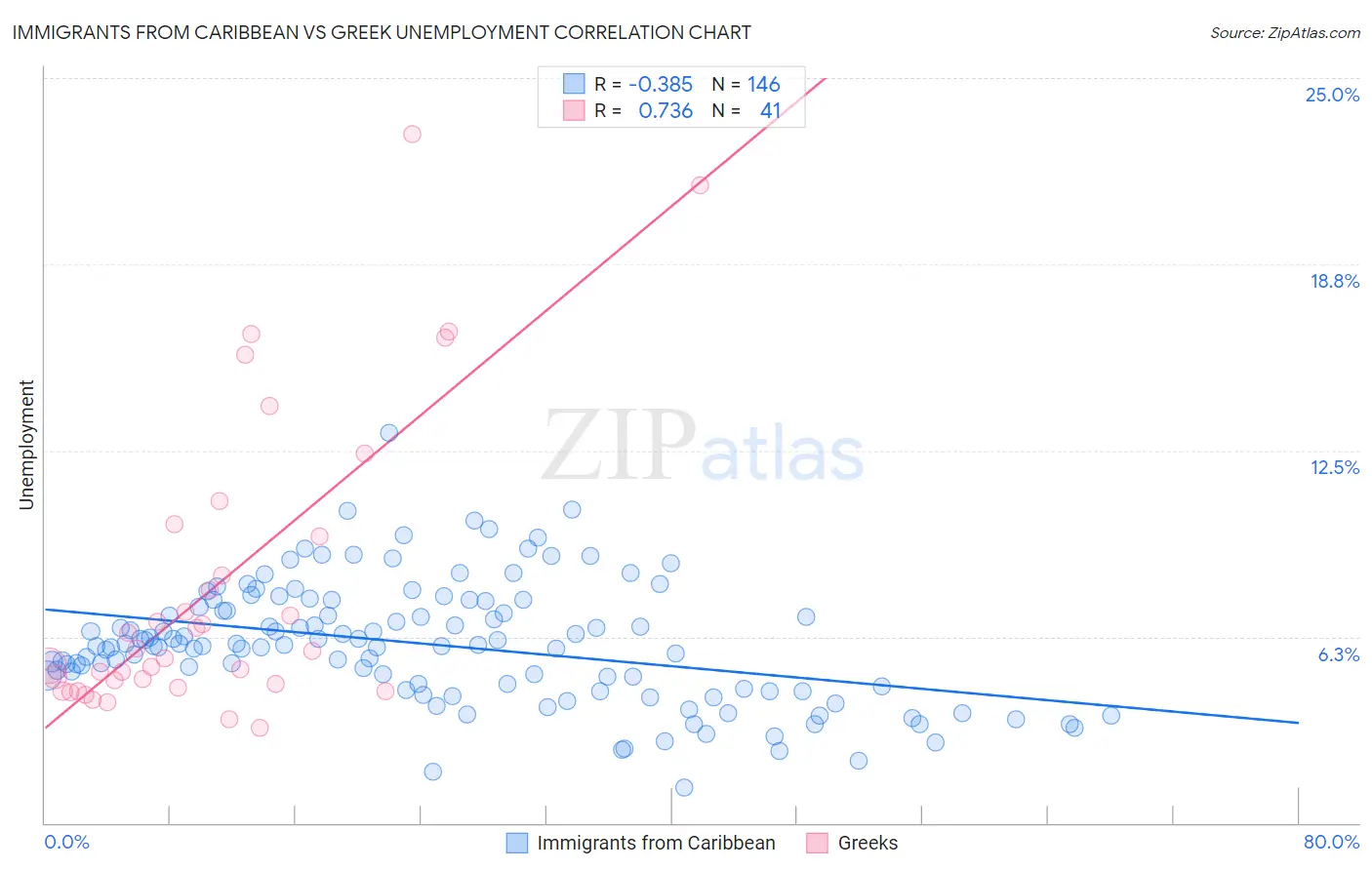 Immigrants from Caribbean vs Greek Unemployment