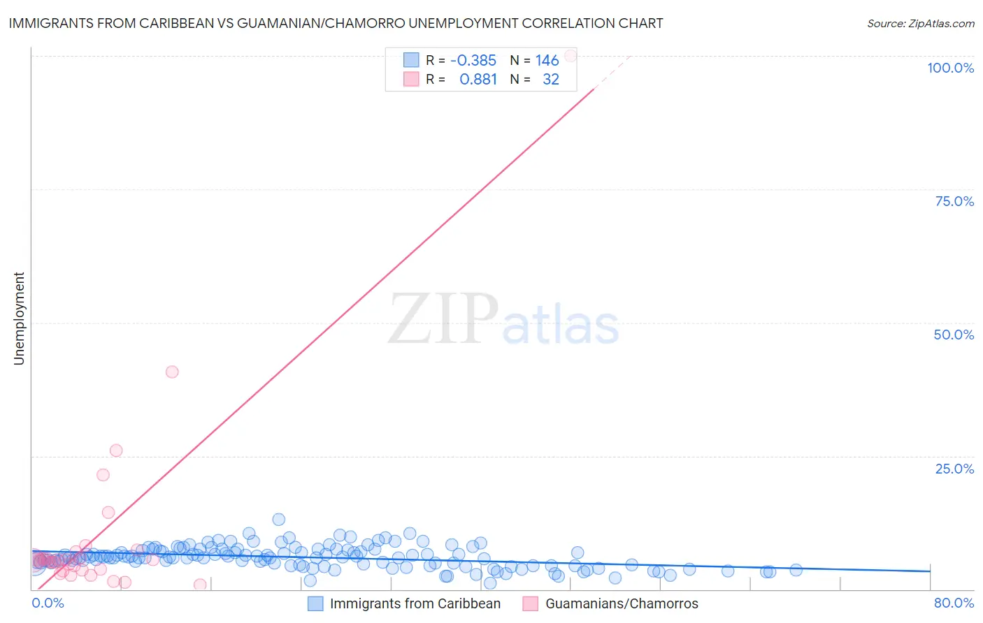 Immigrants from Caribbean vs Guamanian/Chamorro Unemployment