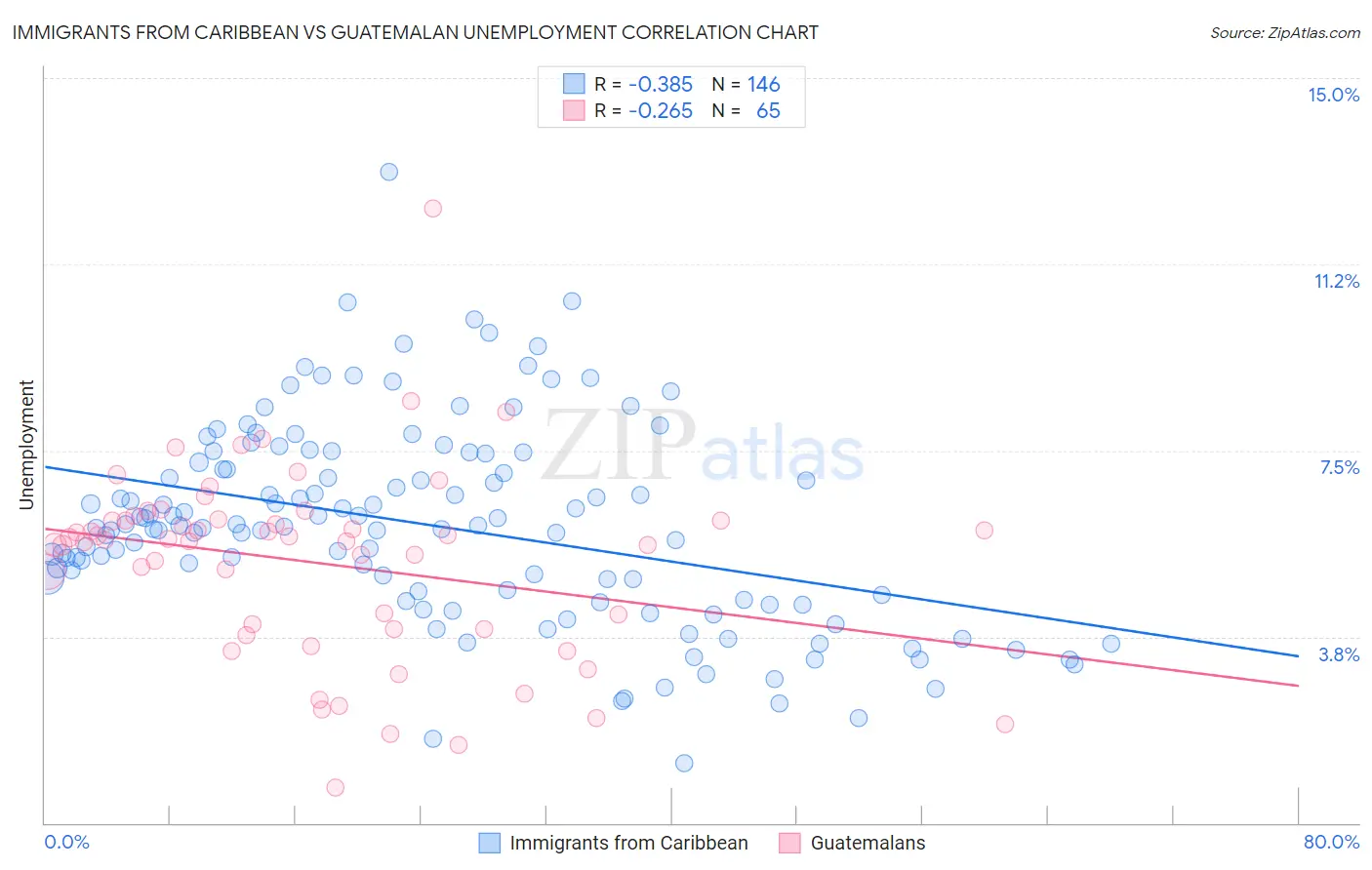 Immigrants from Caribbean vs Guatemalan Unemployment