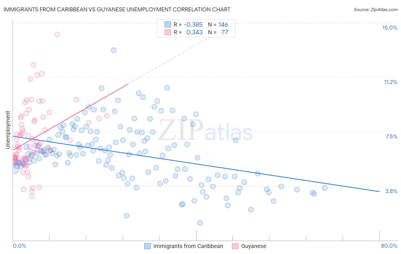 Immigrants from Caribbean vs Guyanese Unemployment