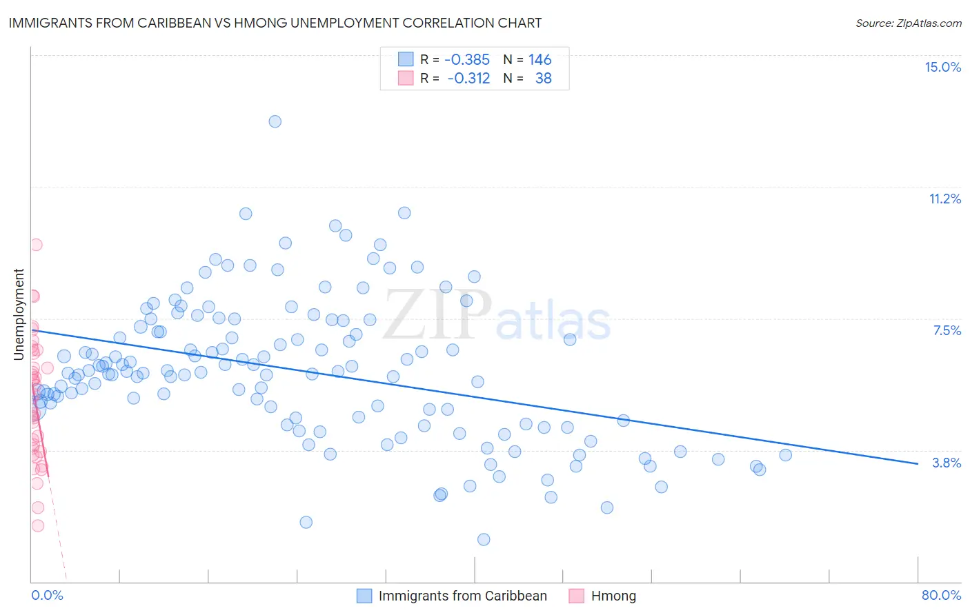 Immigrants from Caribbean vs Hmong Unemployment