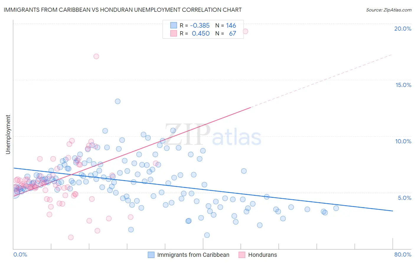 Immigrants from Caribbean vs Honduran Unemployment
