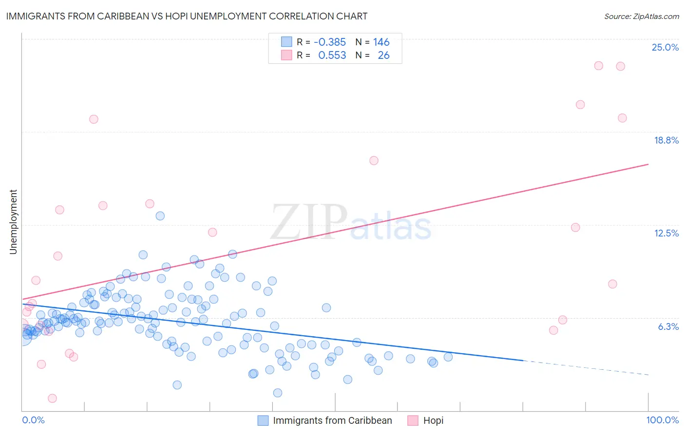 Immigrants from Caribbean vs Hopi Unemployment