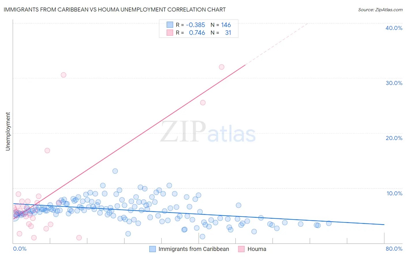 Immigrants from Caribbean vs Houma Unemployment