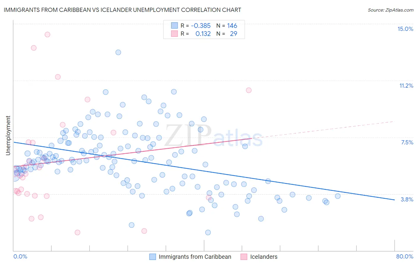 Immigrants from Caribbean vs Icelander Unemployment