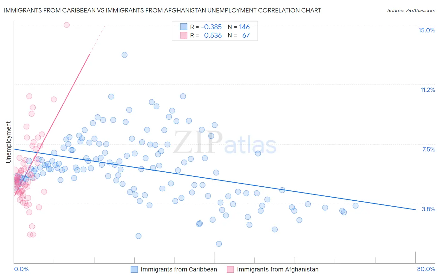 Immigrants from Caribbean vs Immigrants from Afghanistan Unemployment