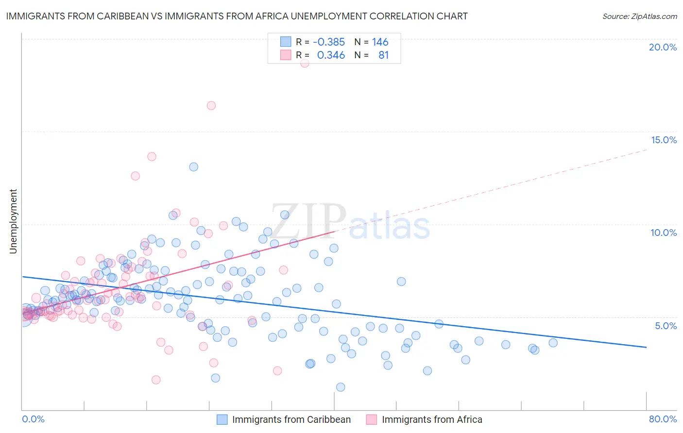 Immigrants from Caribbean vs Immigrants from Africa Unemployment