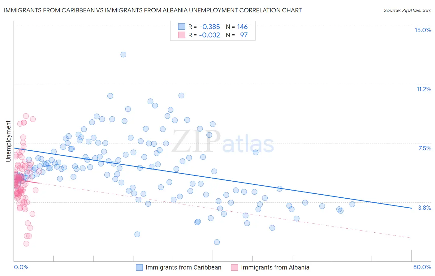 Immigrants from Caribbean vs Immigrants from Albania Unemployment