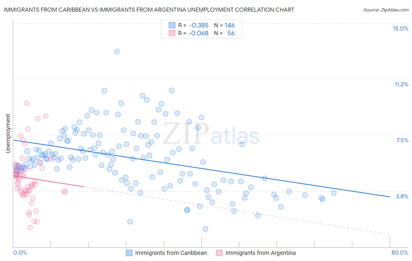 Immigrants from Caribbean vs Immigrants from Argentina Unemployment
