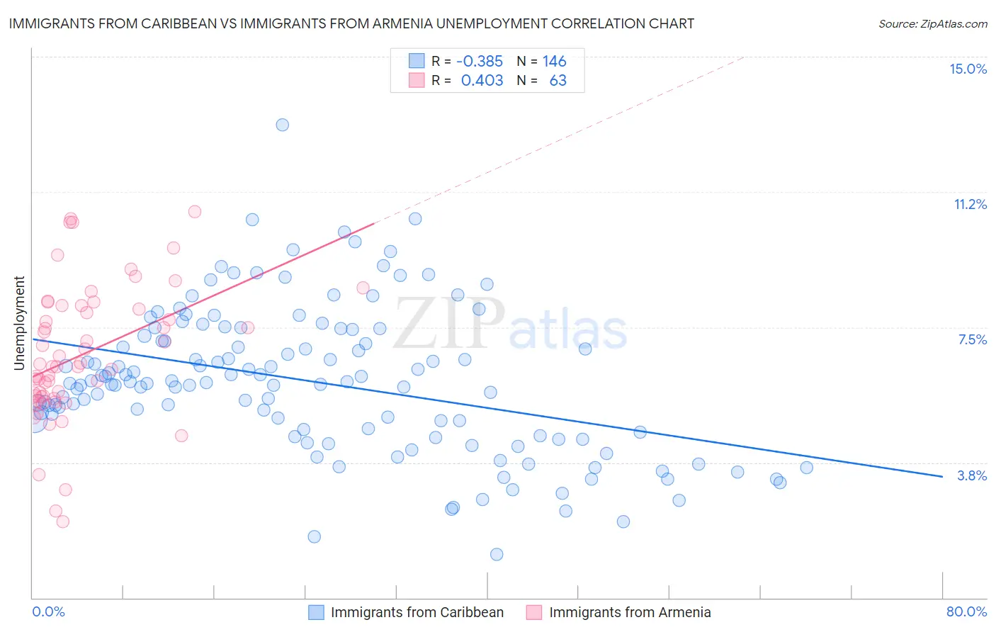 Immigrants from Caribbean vs Immigrants from Armenia Unemployment