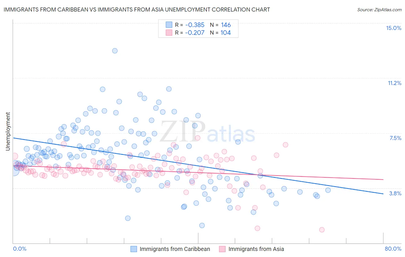 Immigrants from Caribbean vs Immigrants from Asia Unemployment