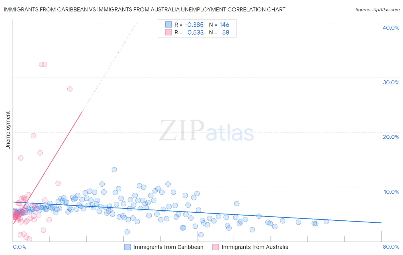 Immigrants from Caribbean vs Immigrants from Australia Unemployment