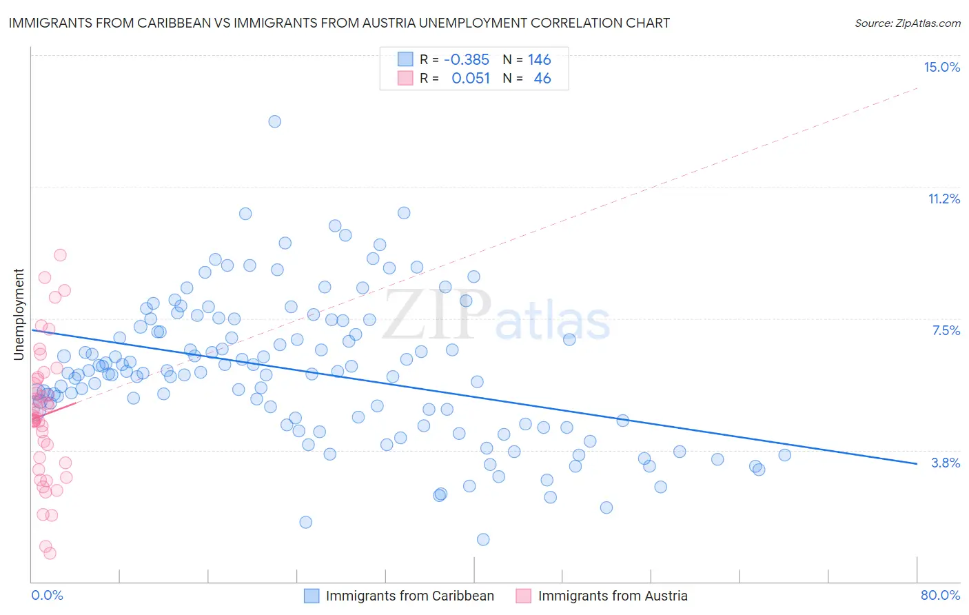 Immigrants from Caribbean vs Immigrants from Austria Unemployment