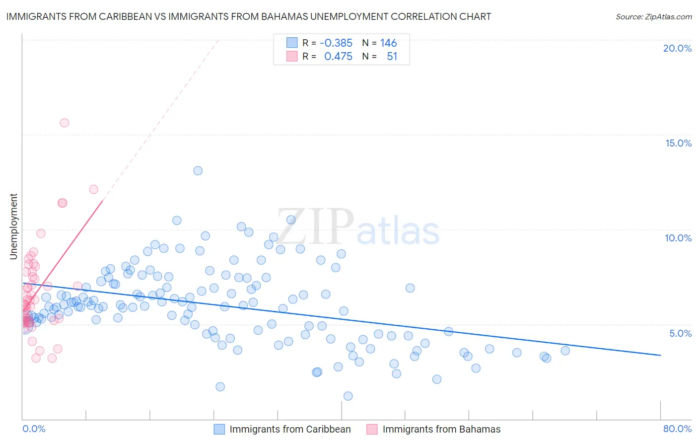 Immigrants from Caribbean vs Immigrants from Bahamas Unemployment