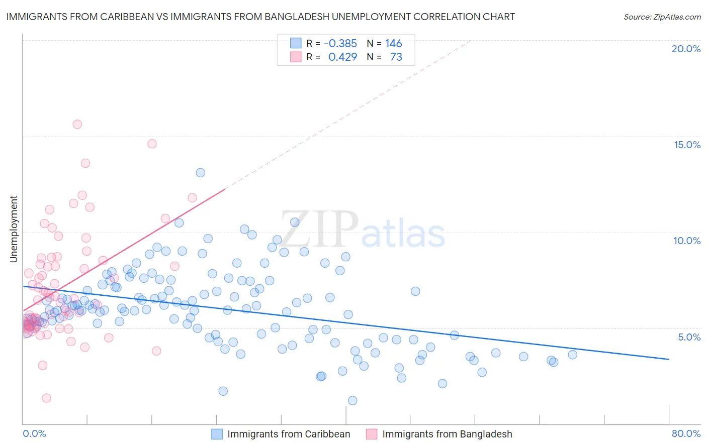 Immigrants from Caribbean vs Immigrants from Bangladesh Unemployment