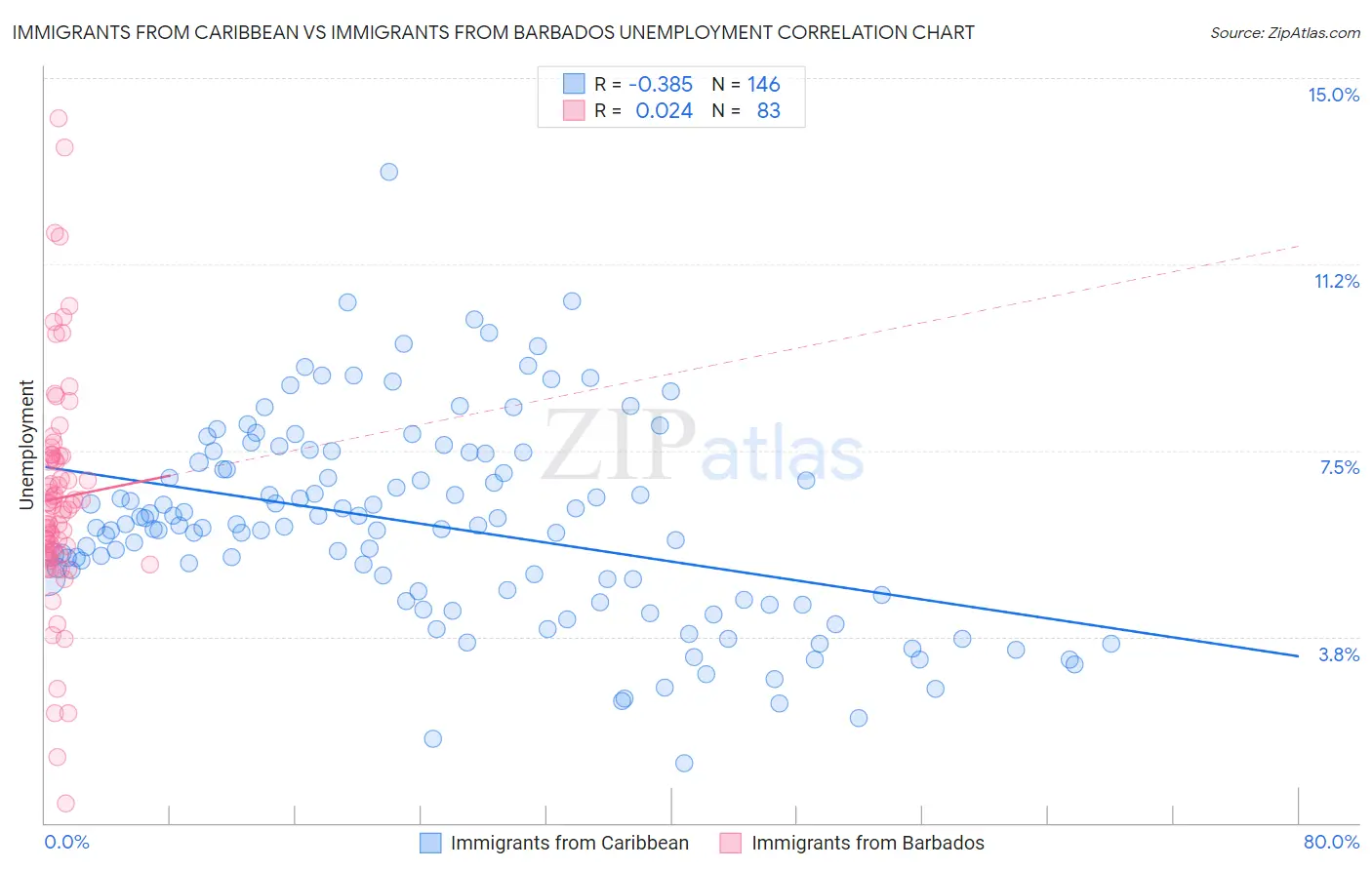 Immigrants from Caribbean vs Immigrants from Barbados Unemployment