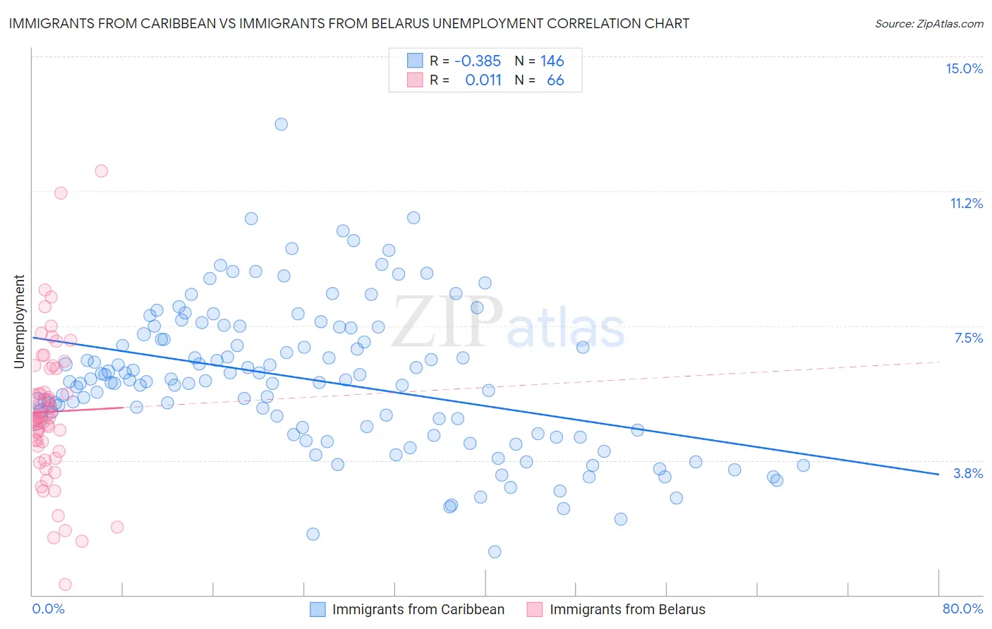 Immigrants from Caribbean vs Immigrants from Belarus Unemployment