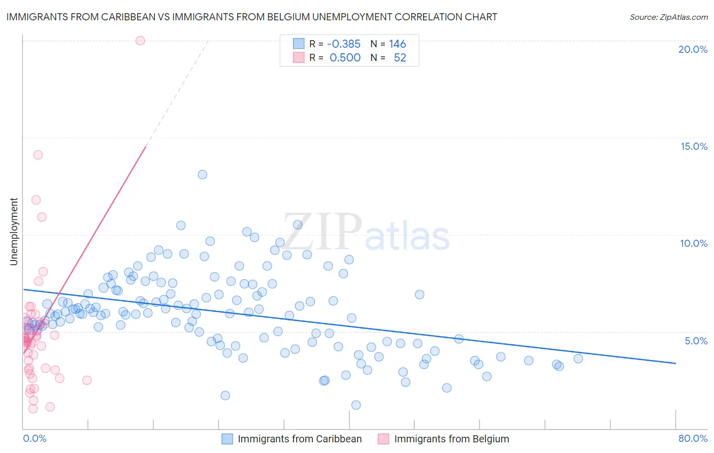 Immigrants from Caribbean vs Immigrants from Belgium Unemployment