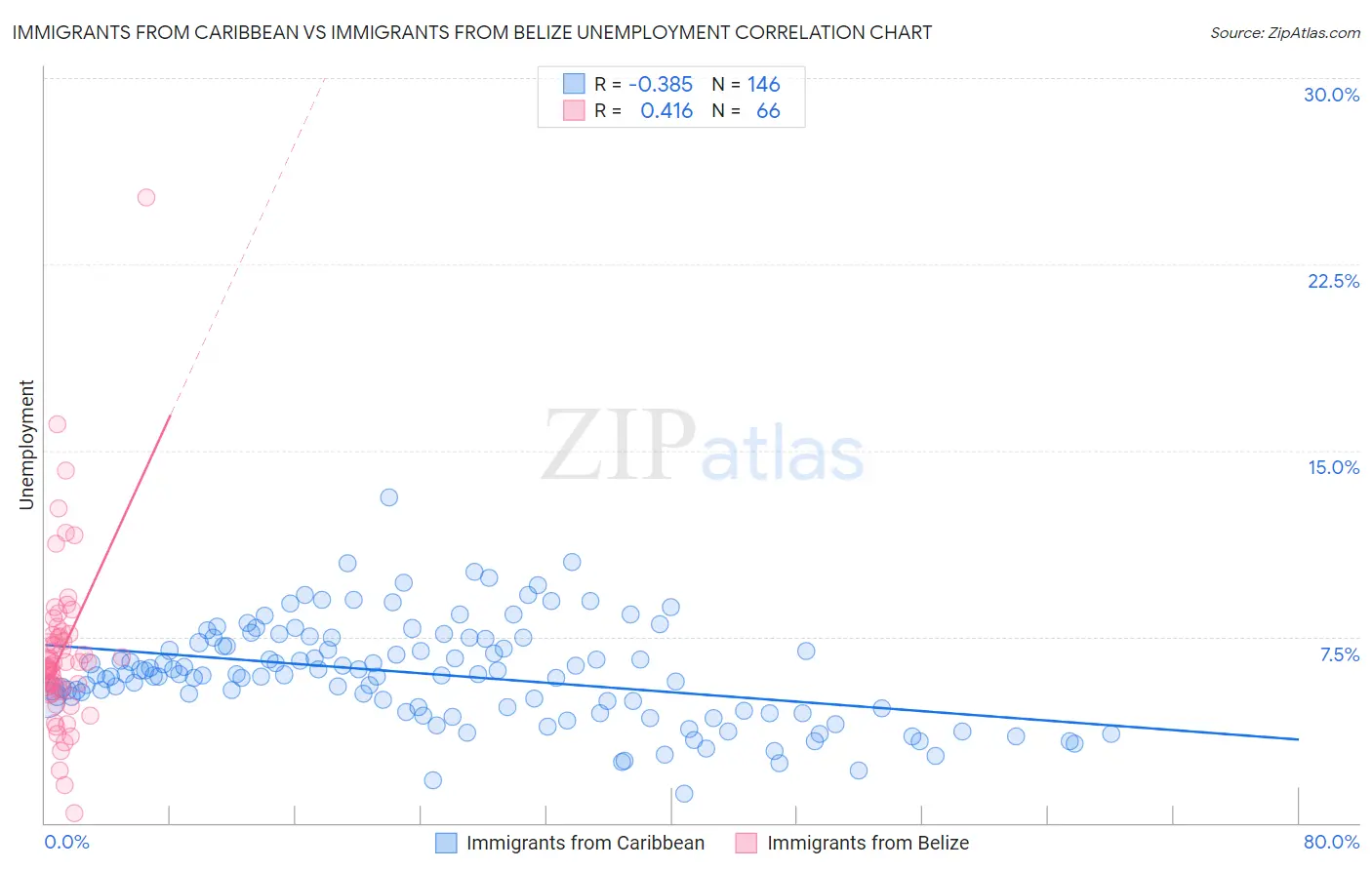 Immigrants from Caribbean vs Immigrants from Belize Unemployment