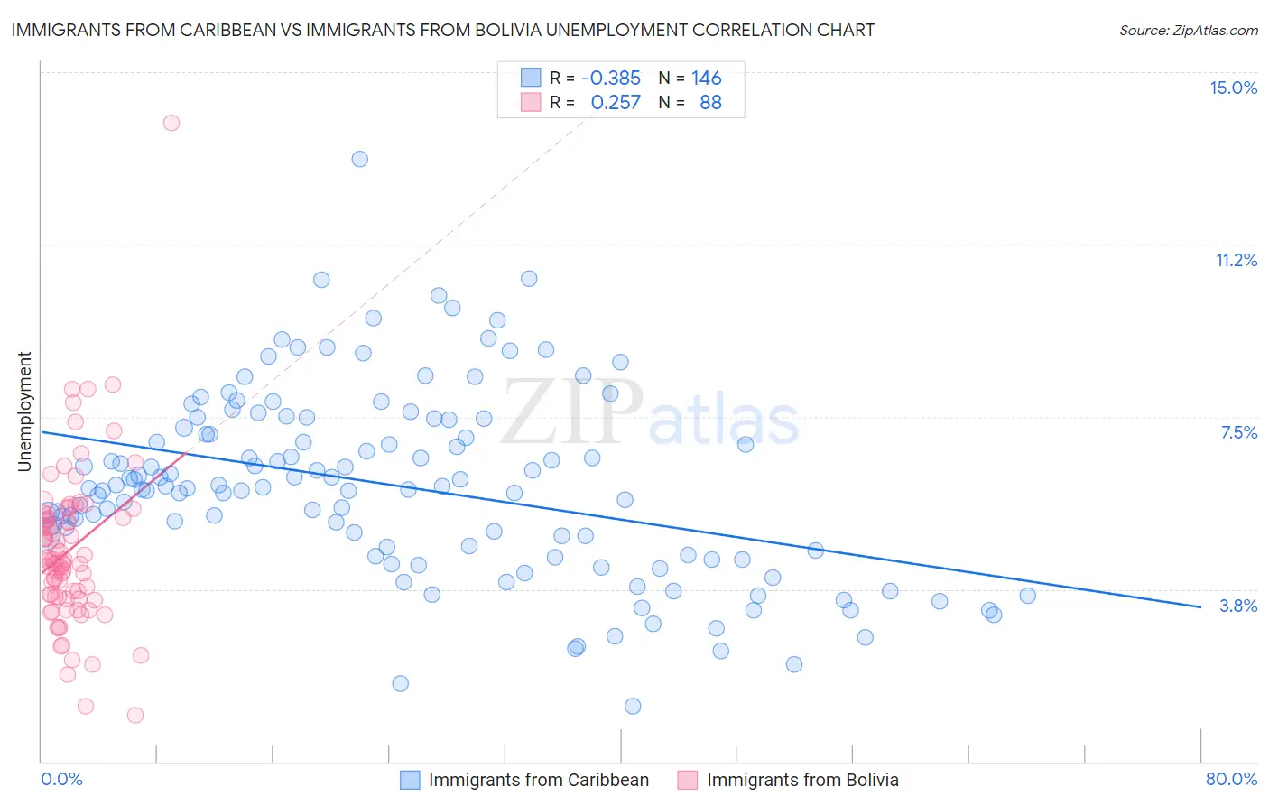 Immigrants from Caribbean vs Immigrants from Bolivia Unemployment