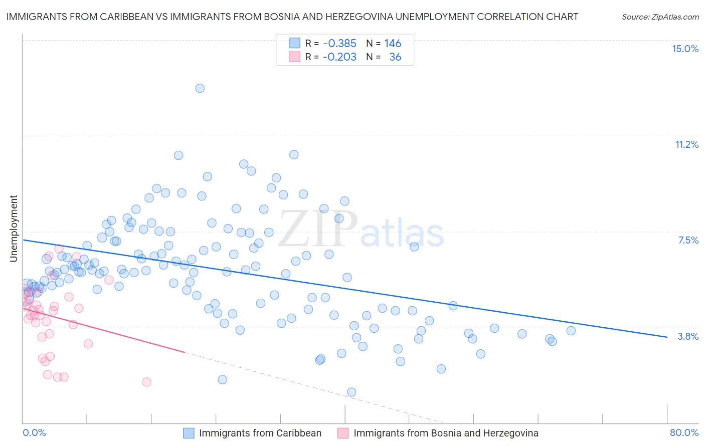 Immigrants from Caribbean vs Immigrants from Bosnia and Herzegovina Unemployment