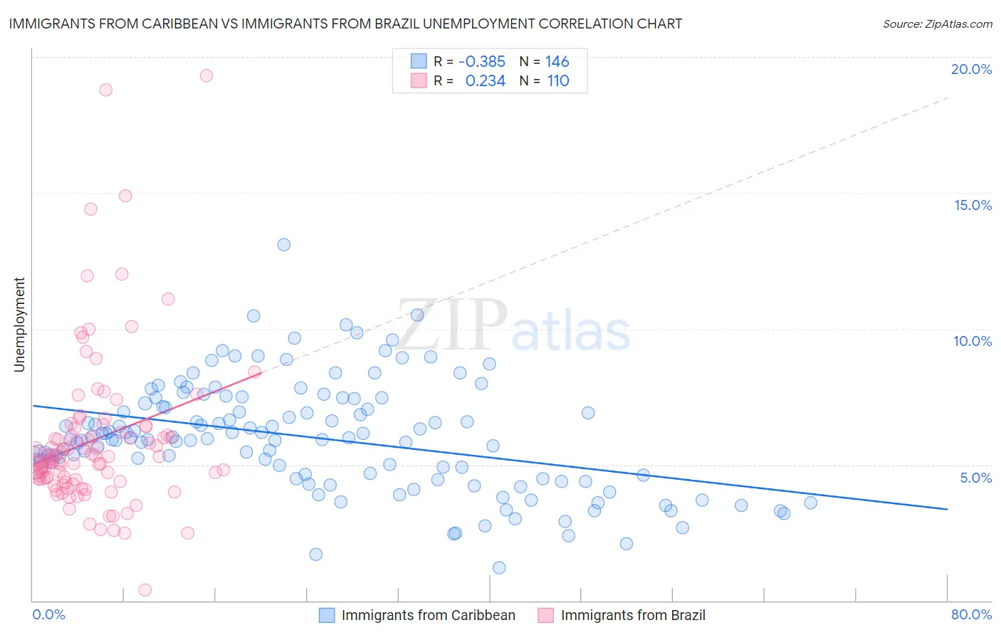 Immigrants from Caribbean vs Immigrants from Brazil Unemployment