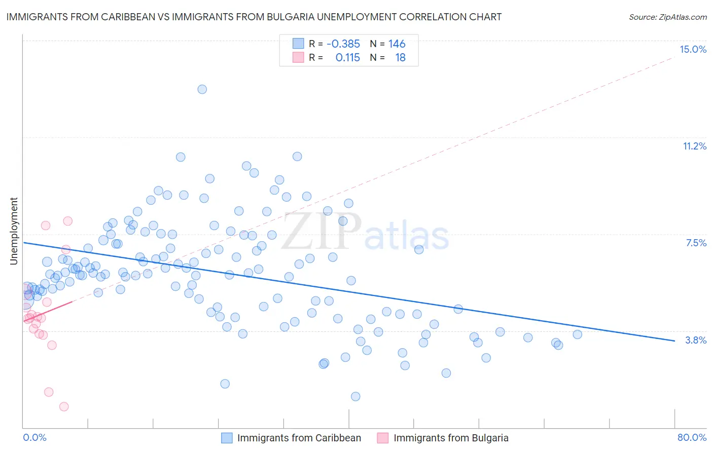 Immigrants from Caribbean vs Immigrants from Bulgaria Unemployment