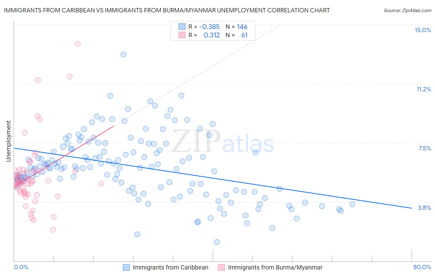 Immigrants from Caribbean vs Immigrants from Burma/Myanmar Unemployment