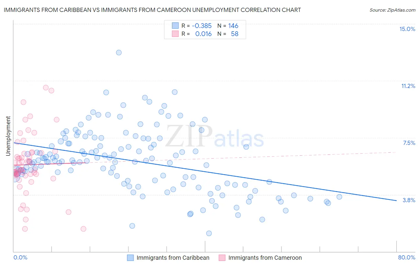 Immigrants from Caribbean vs Immigrants from Cameroon Unemployment