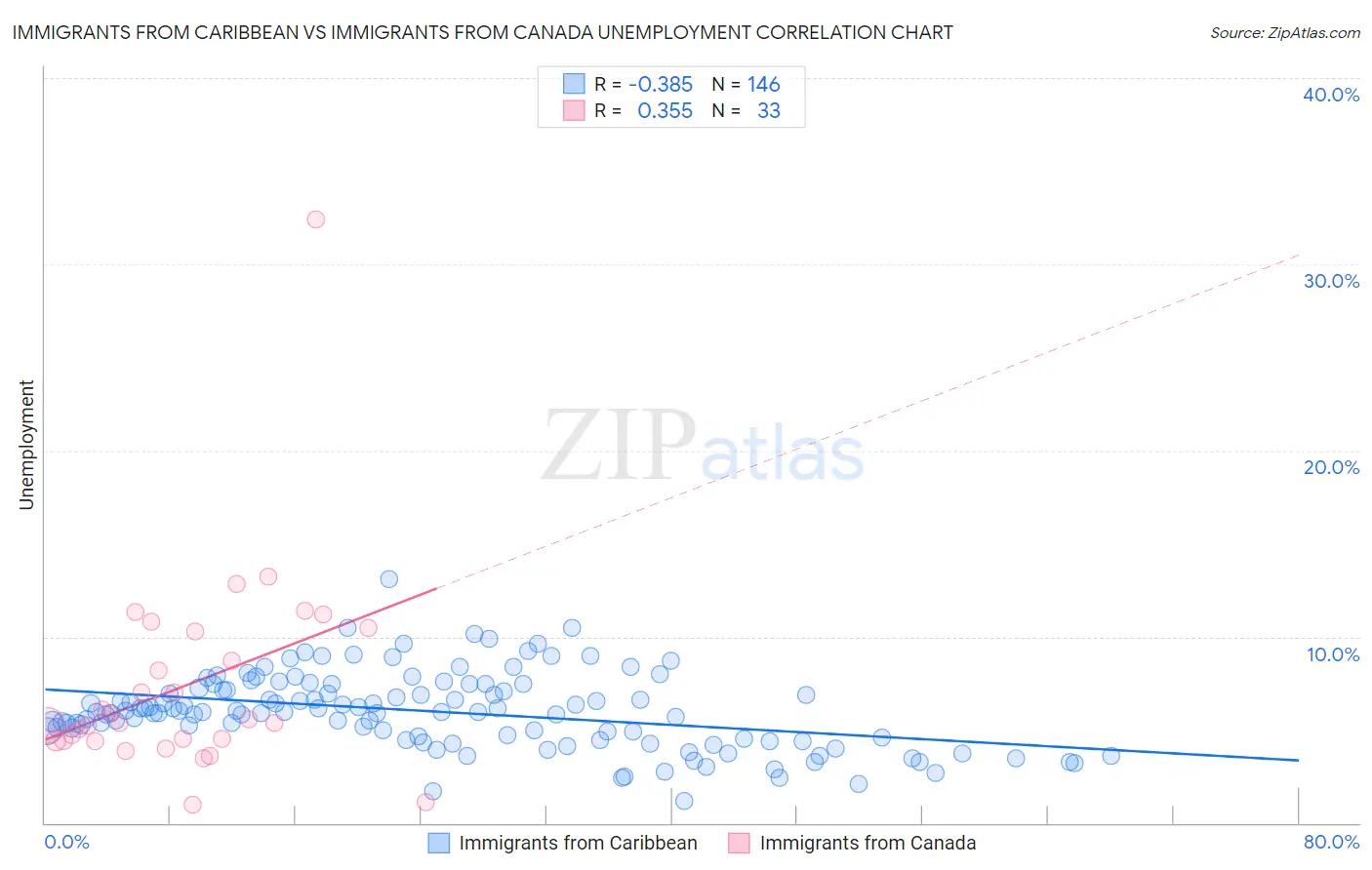 Immigrants from Caribbean vs Immigrants from Canada Unemployment