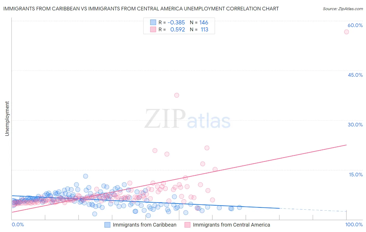 Immigrants from Caribbean vs Immigrants from Central America Unemployment
