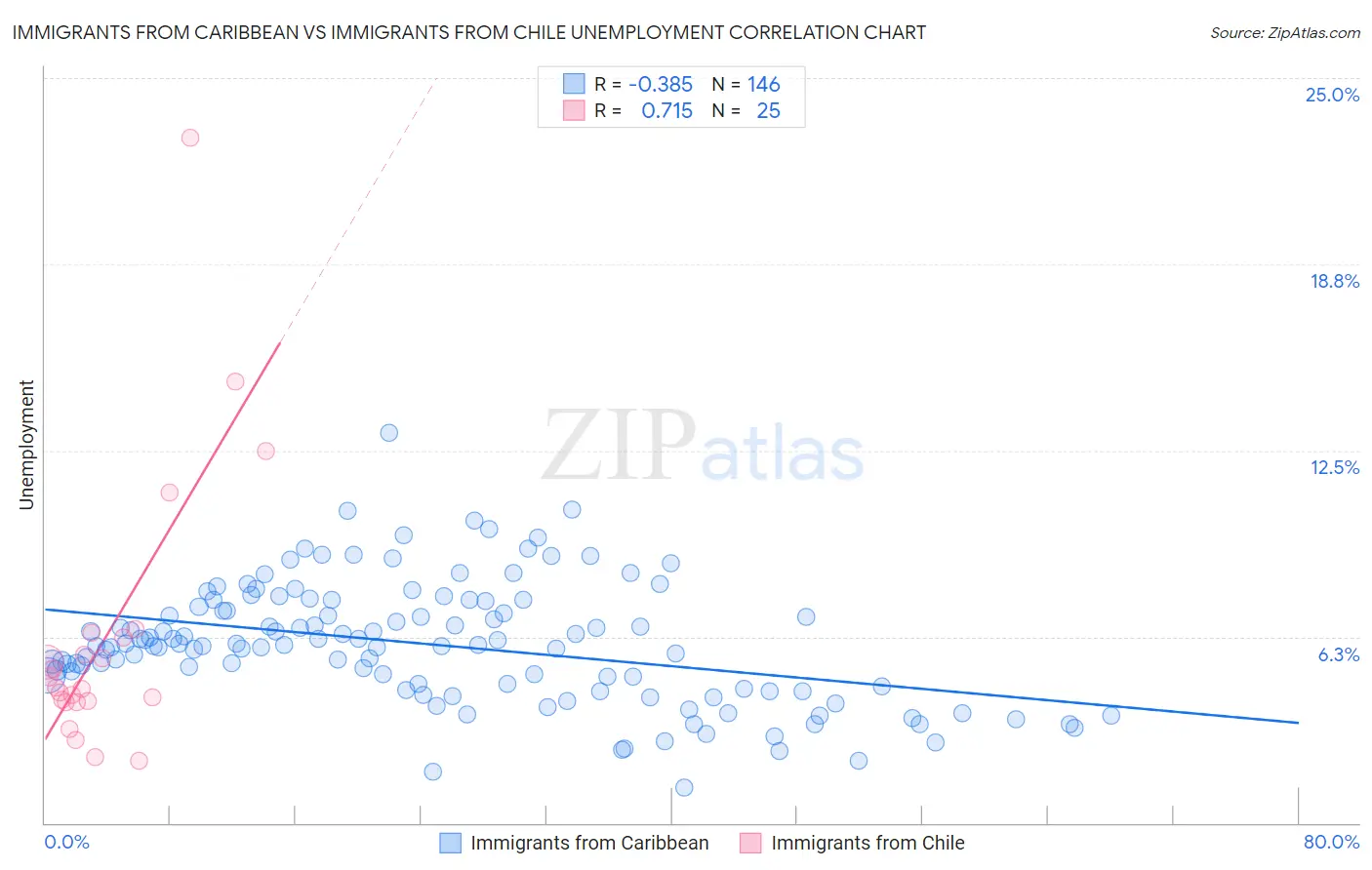 Immigrants from Caribbean vs Immigrants from Chile Unemployment