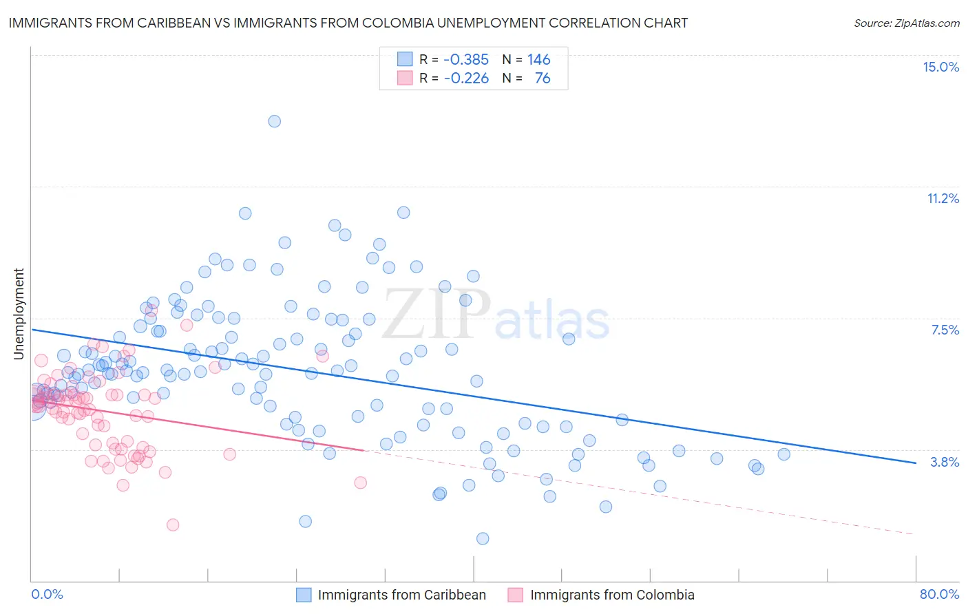 Immigrants from Caribbean vs Immigrants from Colombia Unemployment