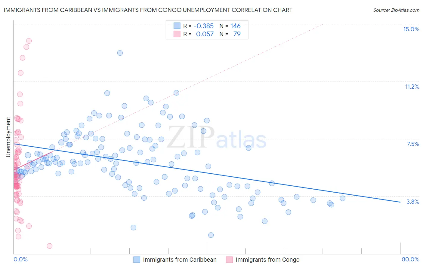 Immigrants from Caribbean vs Immigrants from Congo Unemployment