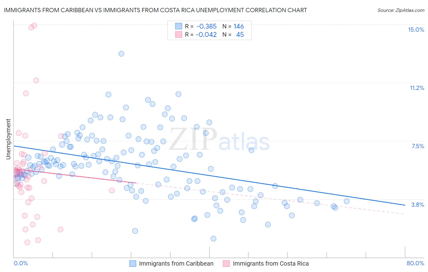 Immigrants from Caribbean vs Immigrants from Costa Rica Unemployment