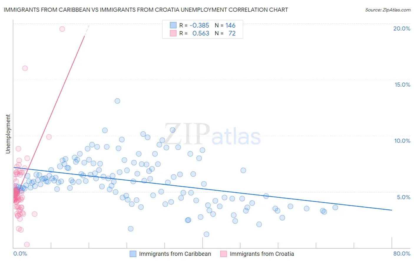 Immigrants from Caribbean vs Immigrants from Croatia Unemployment