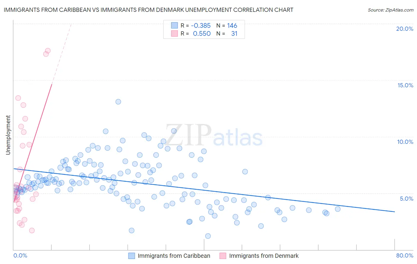Immigrants from Caribbean vs Immigrants from Denmark Unemployment