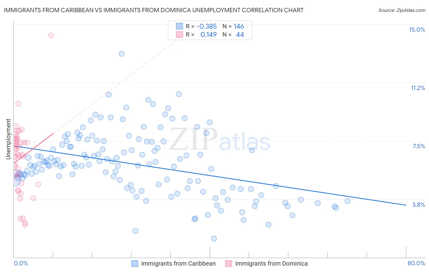 Immigrants from Caribbean vs Immigrants from Dominica Unemployment